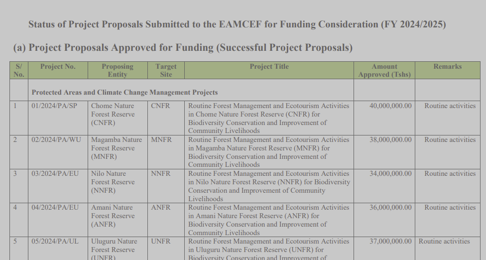 EAMCEF 2024/2025 Grant Awards: Investing in the Future of the Eastern Arc Mountains